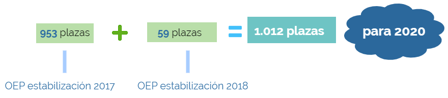 PLAZAS ESTABILIZACIÓN AUXILIAR DEL ESTADO 2020