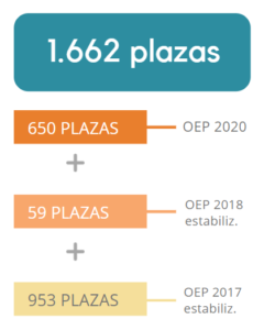 Plazas acumuladas Auxiliar del Estado