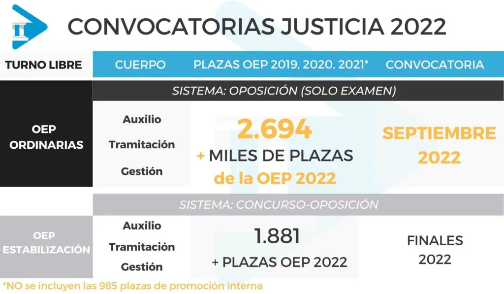 PLAZAS JUSTICIA TURNO LIBRE 2022