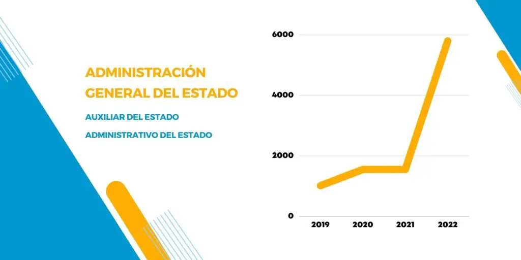 evolución del número de plazas publicadas en el boe de las oep de la administración general del estado