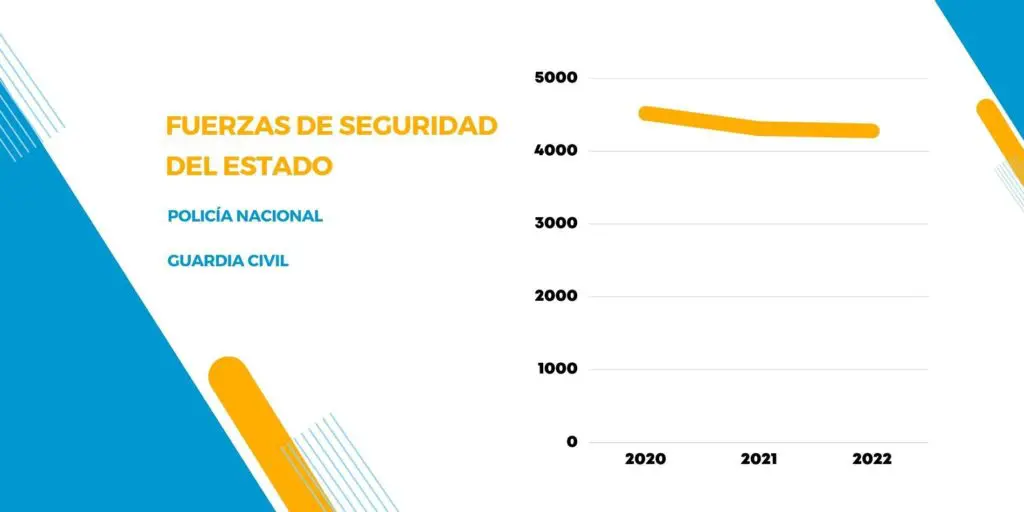 evolución del número de plazas publicadas en el boe de las oep de fuerzas y seguridad del estado