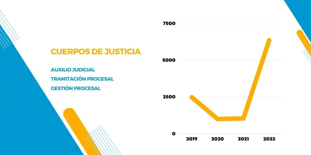 evolución del número de plazas publicadas en el boe de las oep de justicia