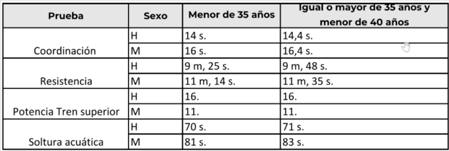 requisitos pruebas físicas guardia civil