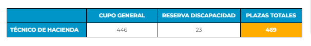 plazas de técnico de hacienda OEP 2023