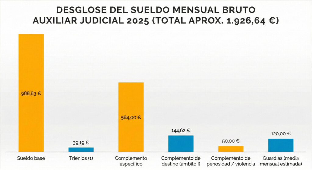 ejemplo de nómina de un auxiliar judicial en 2025