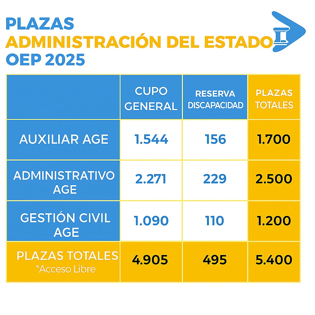 Distribución de plazas de AGE OEP 2025 por cuerpo y tipo de acceso