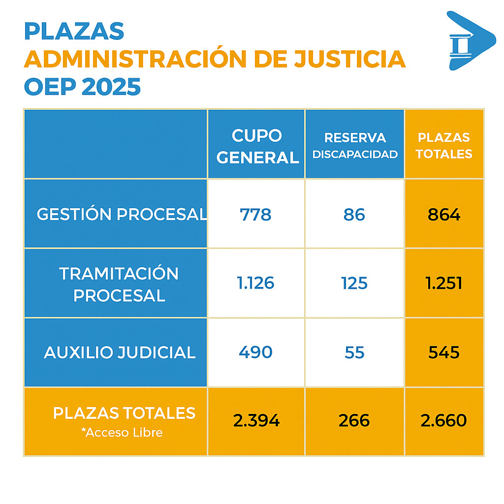 Distribución de plazas de Justicia OEP 2025 por cuerpo y tipo de acceso