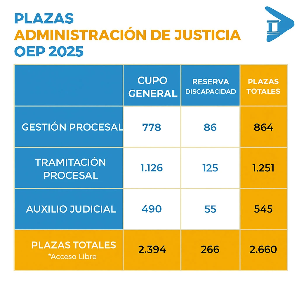 Distribución de plazas de Justicia OEP 2025 por cuerpo y tipo de acceso