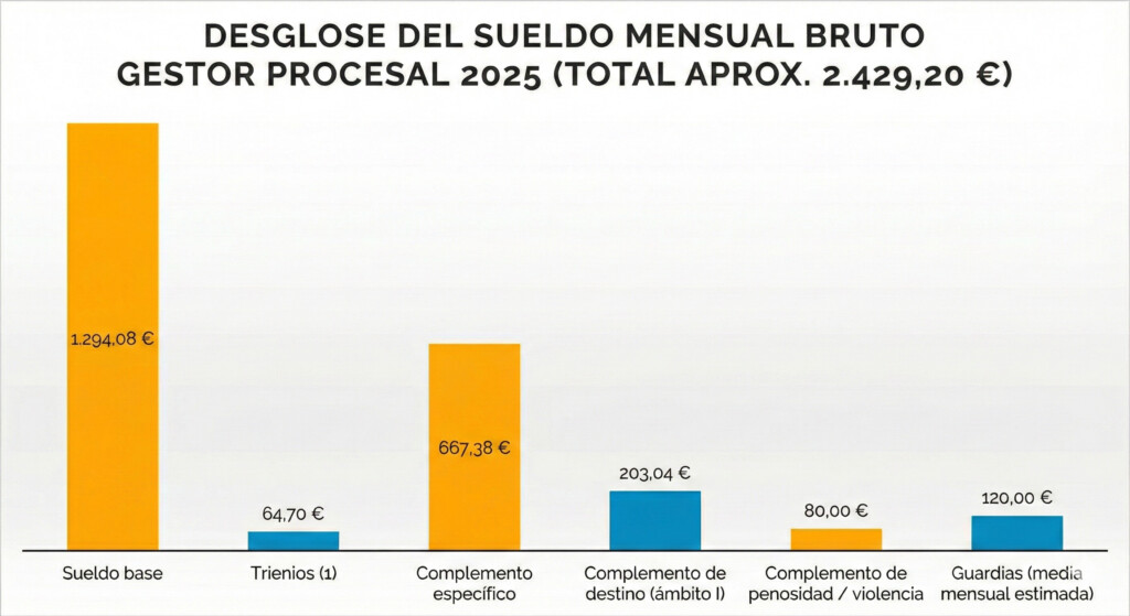 desglose del sueldo de un gestor procesal en 2025